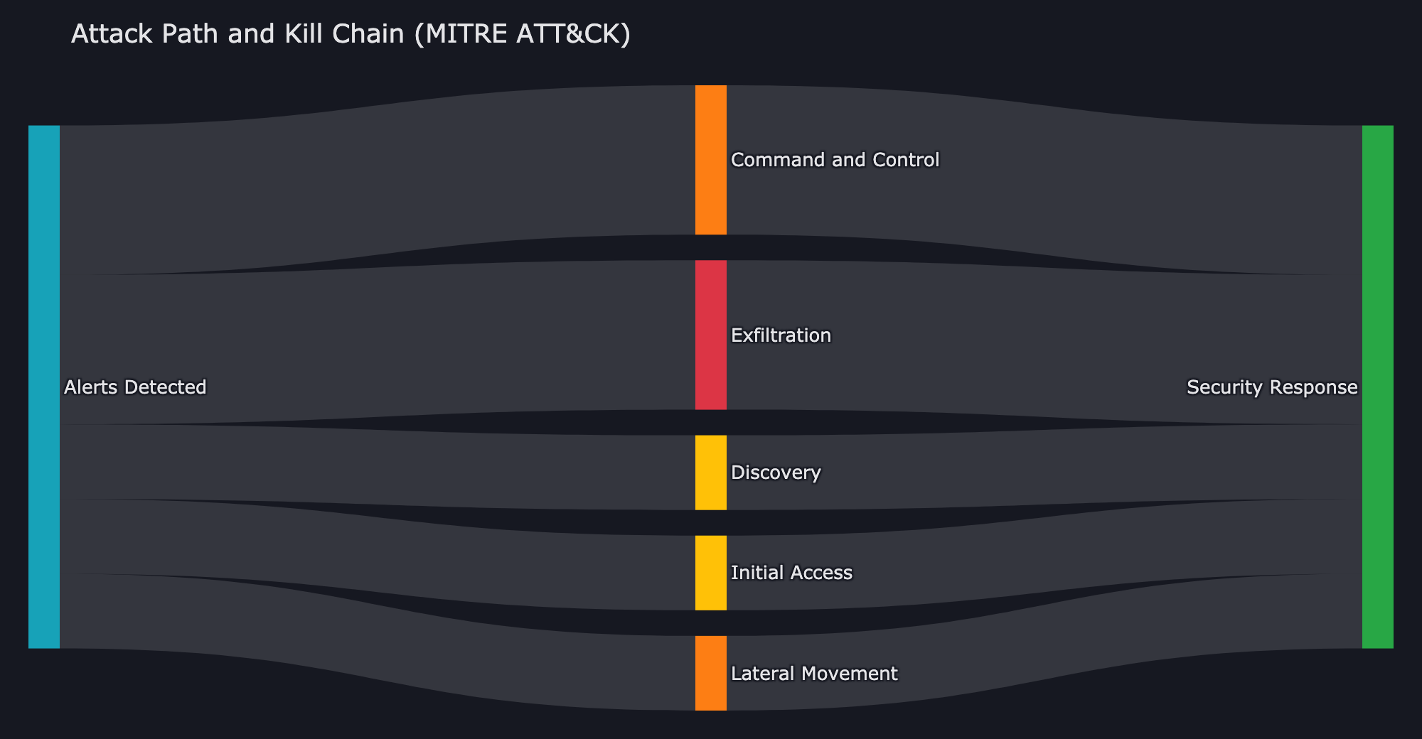 Attack-path kill chain